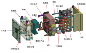 注塑模具有哪些組成部分？